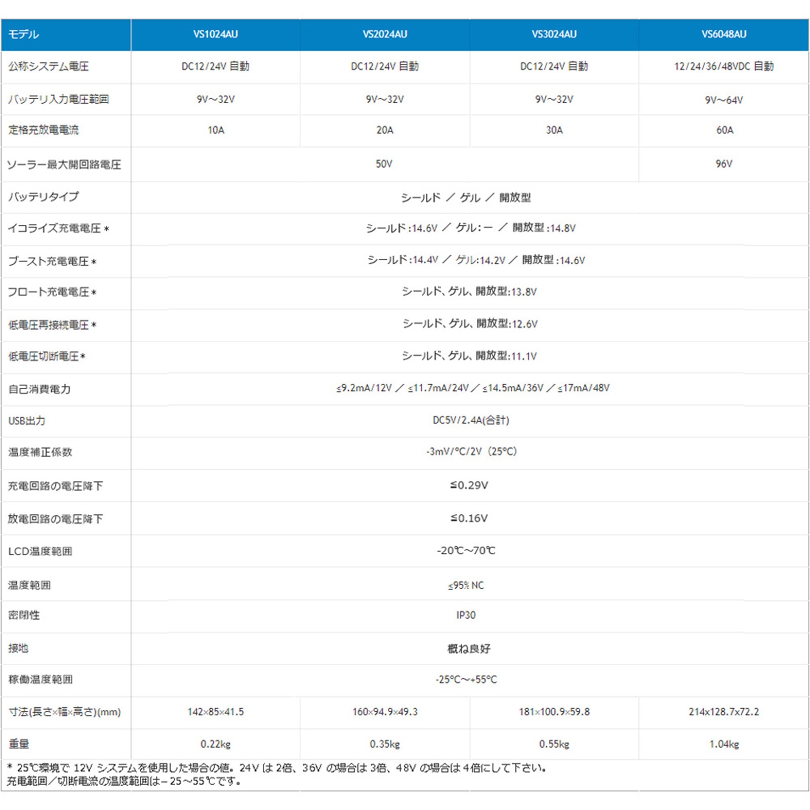 24V バッテリー充電 船舶用 100W ソーラーパネル ソーラー充電 セット 高耐久性 ETFE 薄型 軽量 セミ フレキシブル PWM 10A チャージコントローラー 12V 24V 自動認識 単結晶 発電蓄電 維持充電 ボート 車中泊