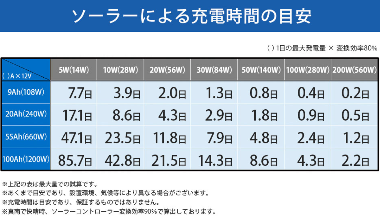 10W ソーラーパネル 電気柵 外部機器用 ソーラー充電セット 防水コネクタ付 5A チャージコントローラー 電気柵バッテリー充電用 取扱説明書付 維持充電 外部バッテリー 太陽光発電 12Vバッテリー駆動 防犯カメラ センサーライト 補充電用 防犯対策 dc12vポンプ イノシシ 害獣対策 KAUSMEDIA