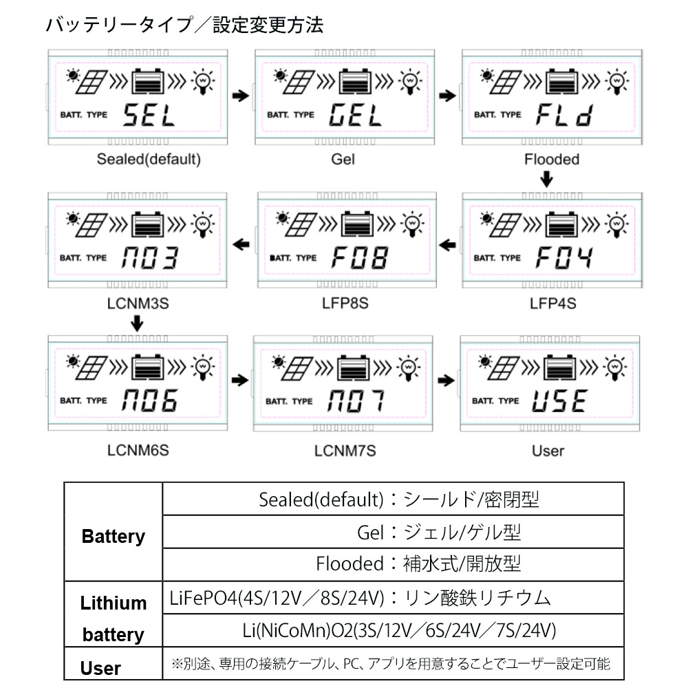 12V 60W ソーラーパネル 55Ahバッテリー ソーラー充電セット MPPT 高効率 発電 高耐久性 ETFE素材 単結晶 薄型 軽量 セミ フレキシブルパネル 10A チャージコントローラー 12V 24V 自動認識 発電蓄電 維持充電 船舶 ボート 車中泊