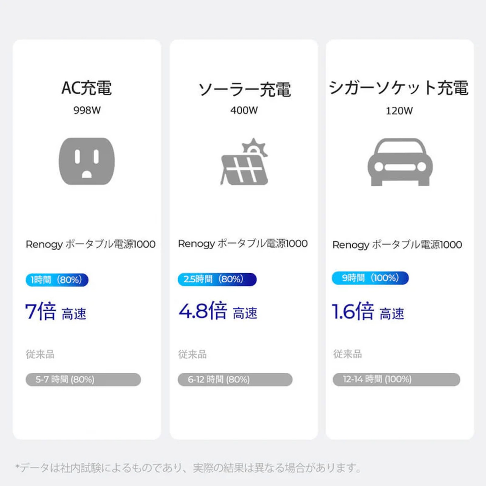 RENOGY ポータブル電源1000 998Wh／24000mAh 正弦波 50/60Hz切替 AC100V 軽量 リチウムイオン 家庭用 蓄電池 急速充電 BMS保護機能付き 省エネモード ソーラー充電 車内充電 防災 非常用 車中泊 アウトドア 船舶
