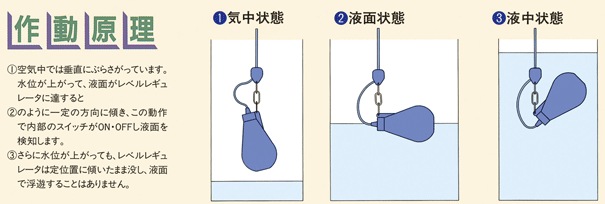 新明和 レベルレギュレータ LC－12 100mコード付 液面制御