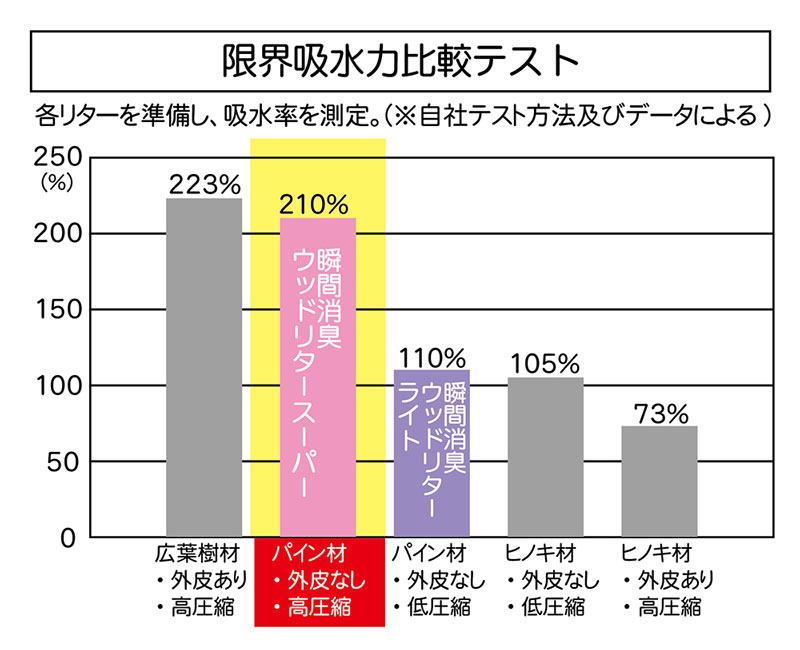 瞬間消臭　ウッドリタースーパー　7L