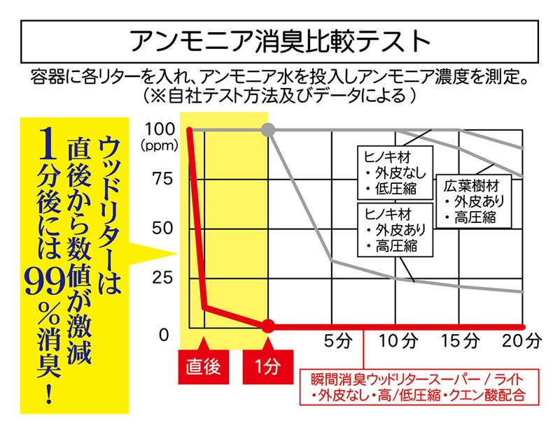 瞬間消臭　ウッドリタースーパー　7L