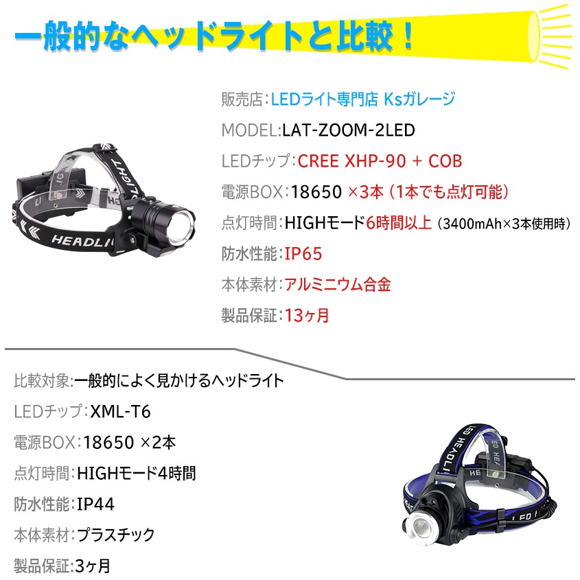 LEDヘッドライト ズーム機能 手元用COBライト 搭載 1800LM 大光量タイプ (リチウム電池3本セット)
