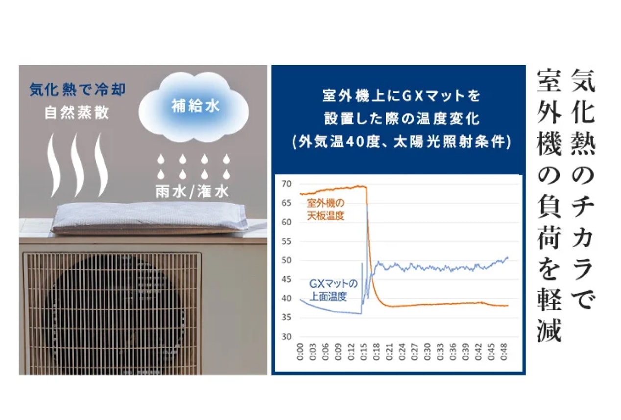 置くだけで室外機を冷却してエアコン効率を高めて節電効果 GXマット
