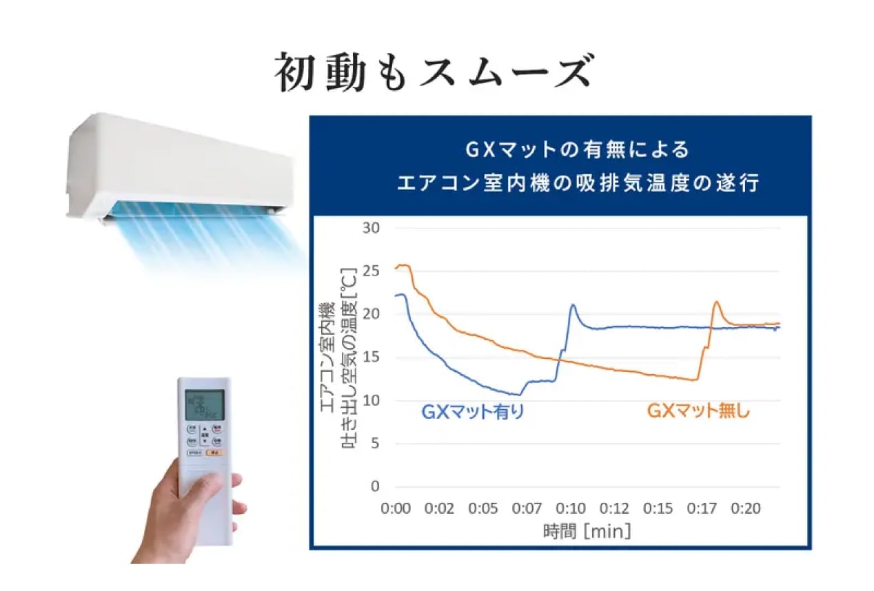 置くだけで室外機を冷却してエアコン効率を高めて節電効果 GXマット