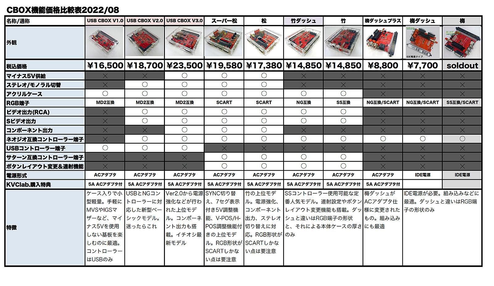�ڿ��ʡ� �ʰץ���ȥ�����ܥå������ݥ��å����CBOX/JAMMA BOX��RGB�����֥�̵���ˡ�AC�����ӥ����