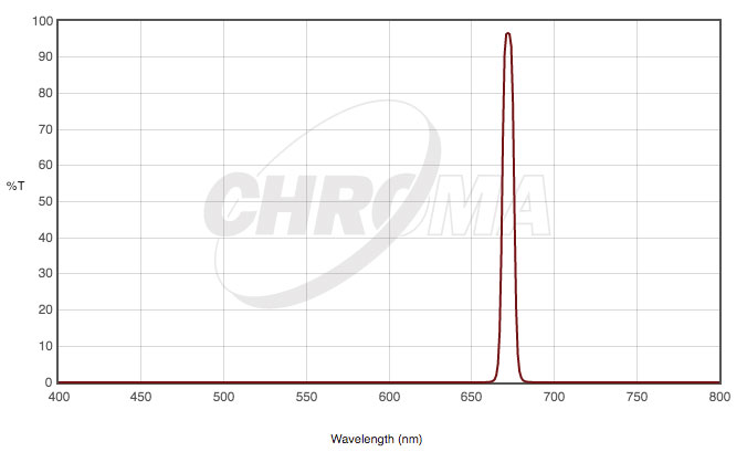CHROMA��27011 SII 8nm Bandpass�ե��륿��
