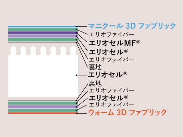 エコサンドロ　マニフレックス　日本上陸30周年記念モデル　かたさmedium 腰サポート　高級感のある寝心地　寝返りしやすい　イタリア　寝具　高反発マットレス