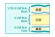 イタリアンフトン２　マニフレックス　マットレス　【マニフレックス認定ショップ】長期保証付き　イタリア生まれの体圧分散マットレス【送料無料】マニフレックスマットレス　ふとん　高反発マットレス