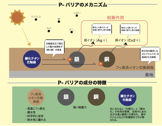 P-バリア