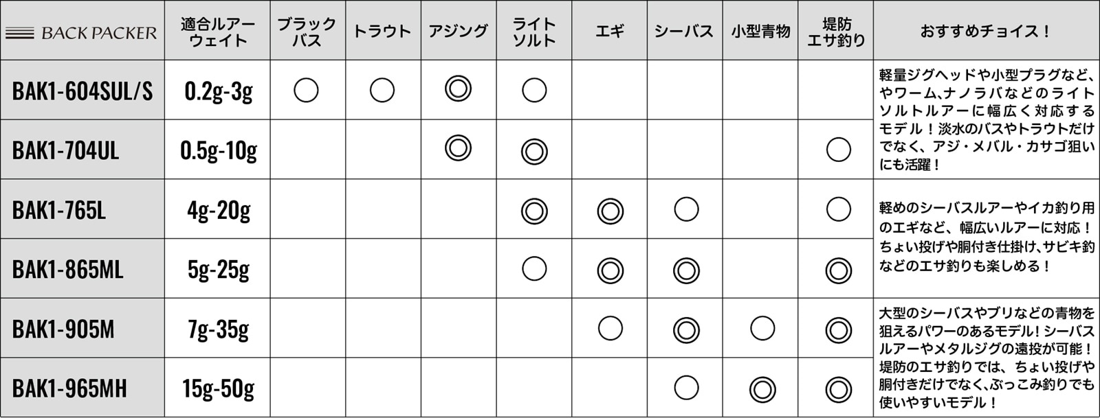 バックパッカー BAK1-765L | ロッド,バックパッカー | メジャー