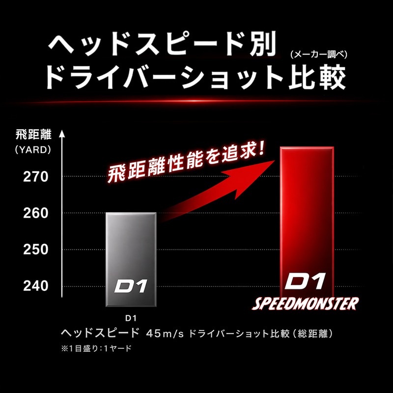 【3ダースセット】ホンマゴルフ ボール 26’ D1 SPEEDMONSTER 2026年モデル D1 スピードモンスター 1ダース（12個入り）ゴルフボール 日本正規品【BT2504】