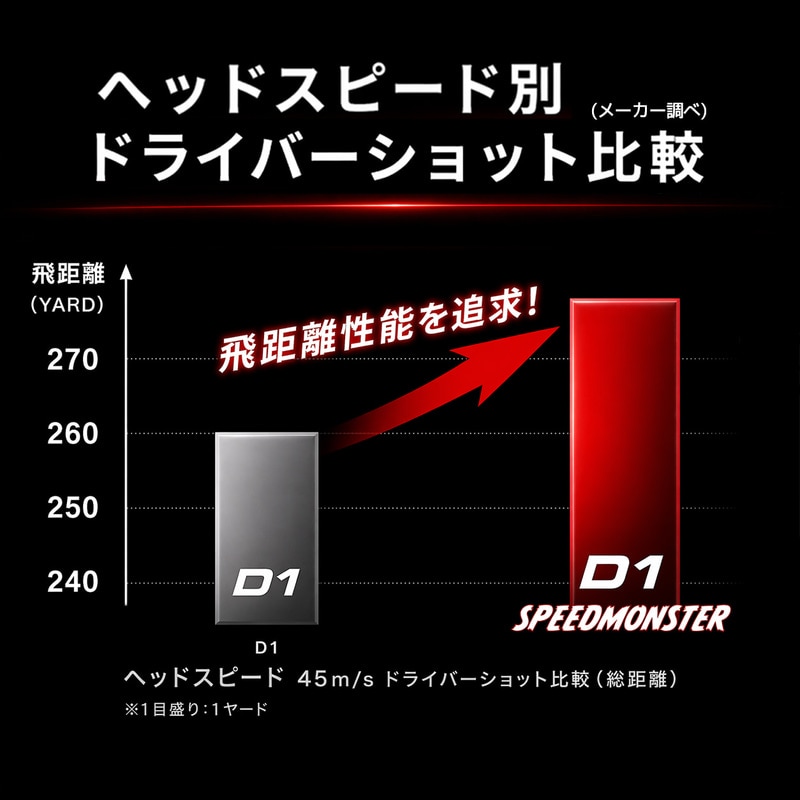【3ダースセット】ホンマゴルフ ボール 26’ D1 SPEEDMONSTER 2026年モデル D1 スピードモンスター 1ダース(12個入り)ゴルフボール 日本正規品【BT2504】