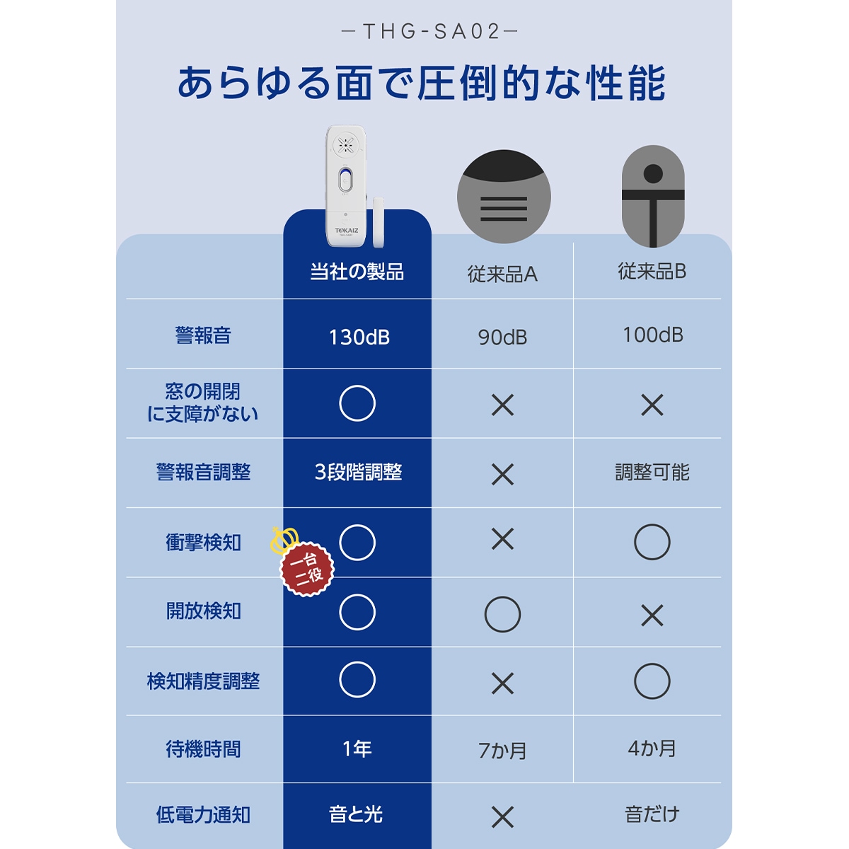 さ様ご確認用 DC-2.4A-リバーシブルUSB 自動識別 インジケーター コンパクト