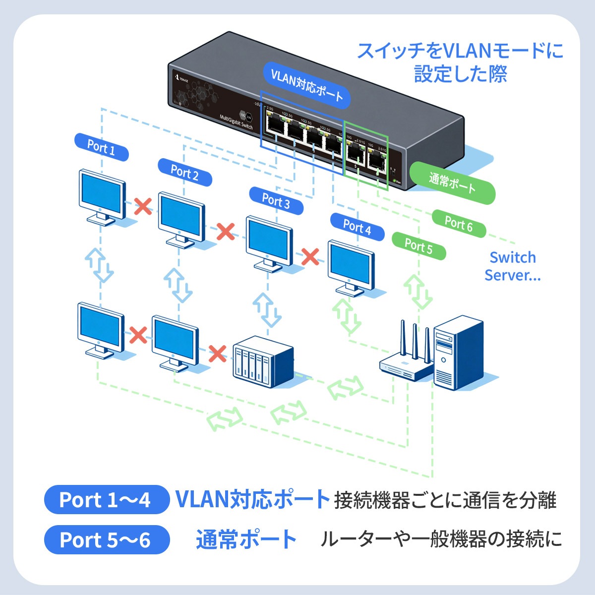 2026最新】TOKAIZ スイッチングハブ 10G 2.5G 6ポート アンマネージド