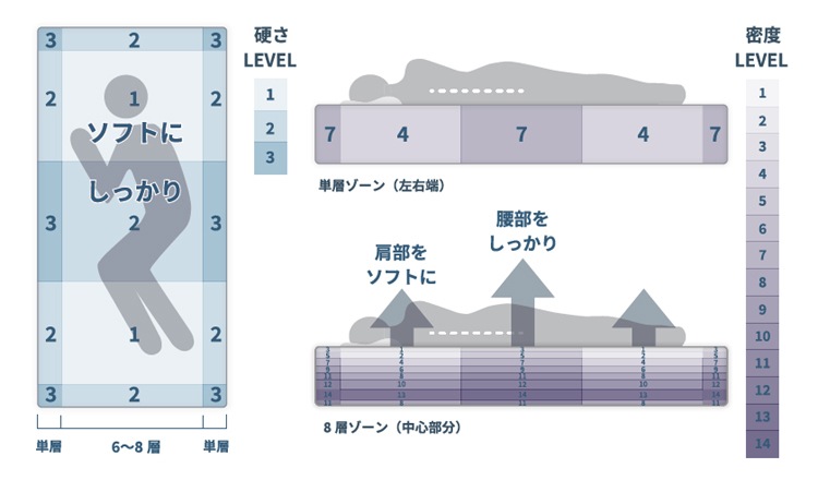 L��WAVE 160 190 washable(�����å���֥�) ������ޥåȥ쥹 �٥åɥޥå� ���󥰥�/���ߥ��֥�/���֥� �Ť� ��²�ȿ���ޥå� �ڥåȤ侮���ʻҶ��ˤ������� �����ߤǤ���� ��3ǯ�ݾڡ�