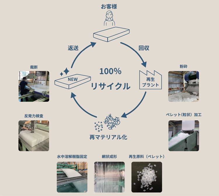 L��WAVE 160 190 washable(�����å���֥�) ������ޥåȥ쥹 �٥åɥޥå� ���󥰥�/���ߥ��֥�/���֥� �Ť� ��²�ȿ���ޥå� �ڥåȤ侮���ʻҶ��ˤ������� �����ߤǤ���� ��3ǯ�ݾڡ�