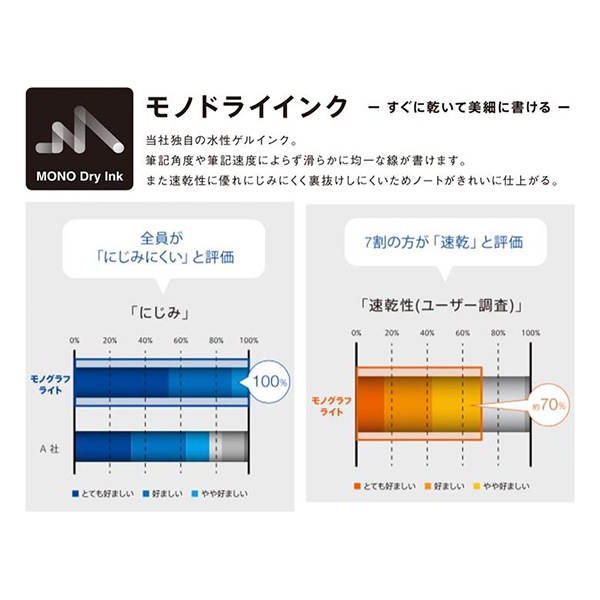 [TOMBOW���ȥ�ܱ�ɮ]����������ܡ���ڥ��ؿġ�MONO Dry���Υɥ饤�䥤�󥯡�BN-KNE���˺�0.5mm��BN-KNU��Ķ�˺�0.38mm