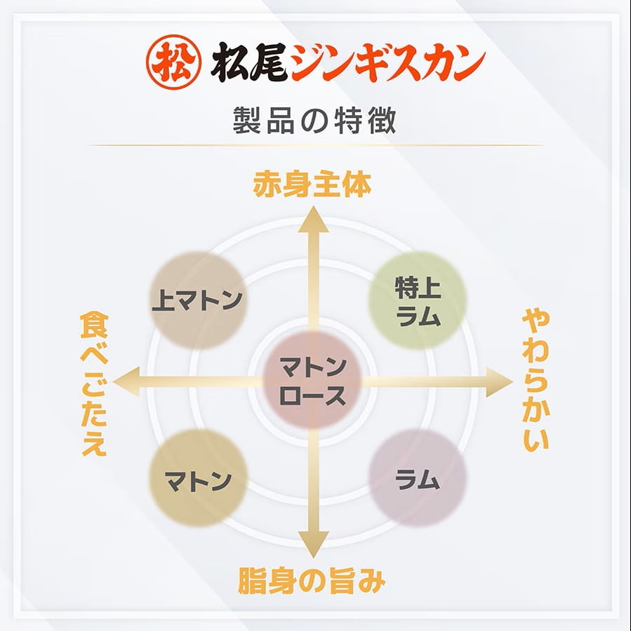 送料無料！ラム 食べ比べセットA　ジンギスカン各350g《冷凍》[web受付限定]