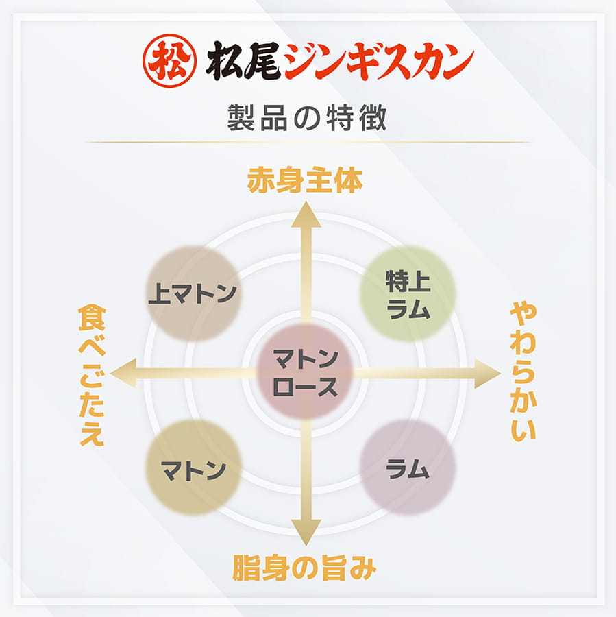 【完売】【スーパーマリオキャンペーン応募はがき付き】【応募締切8/2必着】【配達日指定不可】送料無料！ラム 食べ比べセットA ジンギスカン各350g《冷凍》[web受付限定]