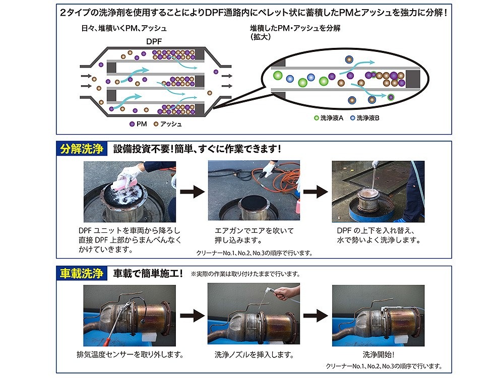 DPFクリーニング洗浄剤セット 大型車セット REVITALIZER DPF500S 大型