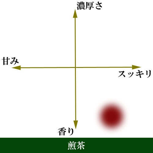 手摘み品評会出品 煎茶 50ｇ入り 宇治茶 お茶 日本茶 緑茶 お茶の葉 茶匠 みのる園 ギフト プレゼント Green Tea お茶の種類 お食事用 おやつ用 来客用 煎茶とは 煎茶道 普通蒸し 煎茶器