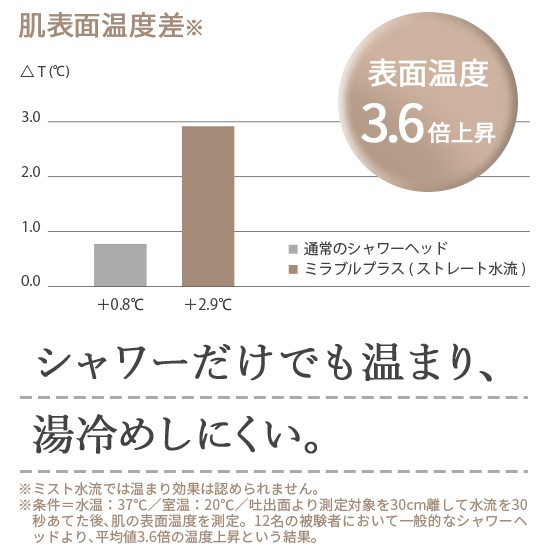 ミラブルplus1年分セット【送料無料＋5年保証＋30日間完全保証＋トルネードスティック3本】 | ミラブルシリーズ（シャワーヘッド）,ミラ