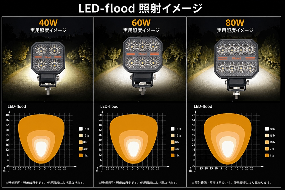 LED作業灯 80W ワークライト 12V 24V 兼用 広角 拡散 6000LM OSRAM製P9