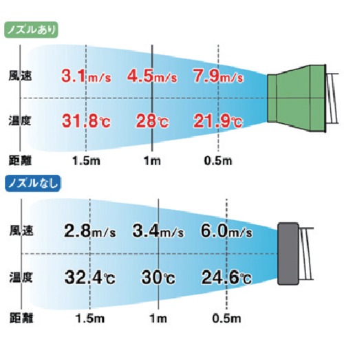 東証上場の安心企業 SPC-25ACN ●日動工業 スポットクーラー (ジェットノズル付) 100V 送料無料!(沖縄・離島配送不可)