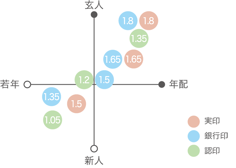 本象牙〜最高級本象牙 御守護印 3印セット1.65cm/1.5cm/1.2cm（188104/188105/188106）