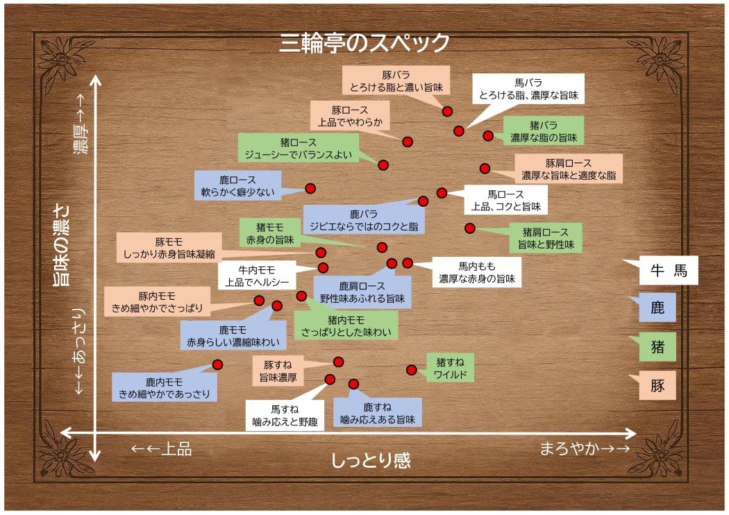 三輪亭のスペックのポジショニングマップ