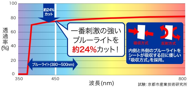 OverLay Eye Protector for ѥ 10.2WXGA ꥢӥ PXH10S-R