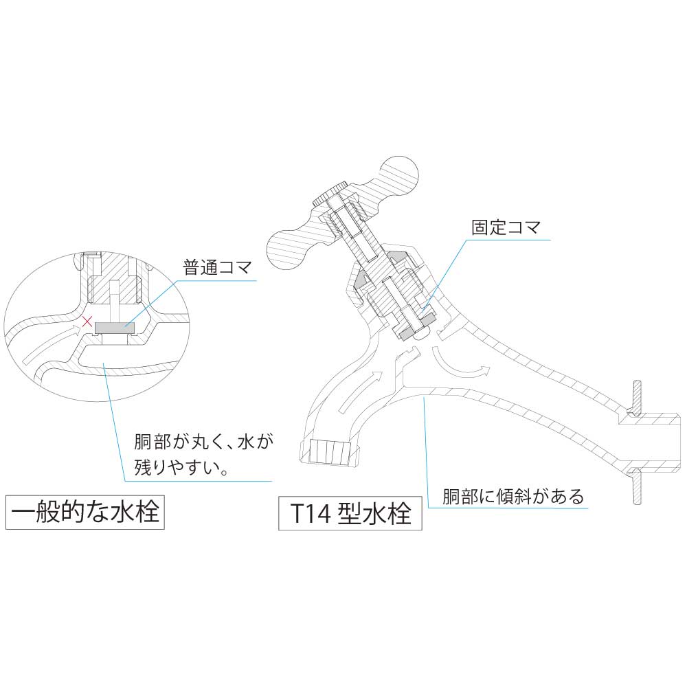 水が溜まりにくい構造