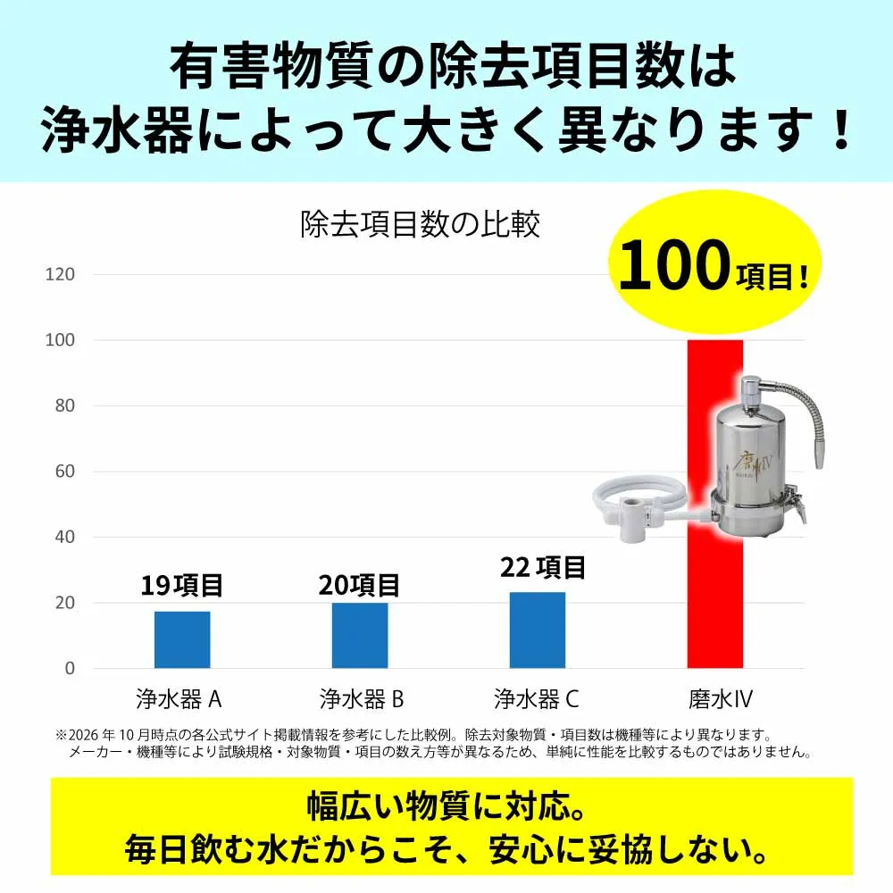 磨水Ⅳ（まみず4）｜NSF認証・PFAS対応の据置型浄水器 J207P｜水生活