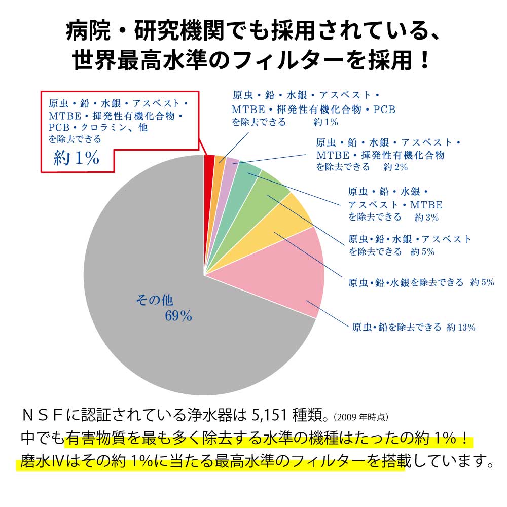 磨水Ⅳ ゴールド まみず PFAS除去 NSF認証 100項目除去 取付簡単 据置型浄水器