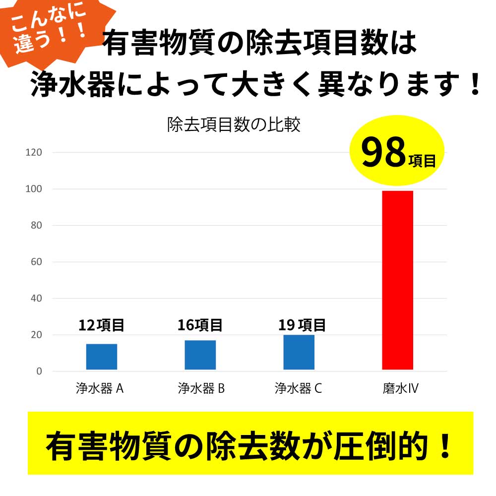 磨水Ⅳ アンダーシンク152型セット まみず PFAS除去 NSF認証 100項目除去 ビルトイン アンダーシンク型浄水器