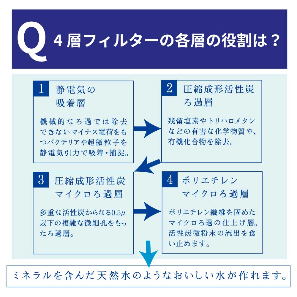 磨水Ⅳ アンダーシンク152型セット まみず PFAS除去 NSF認証 100項目除去 ビルトイン アンダーシンク型浄水器