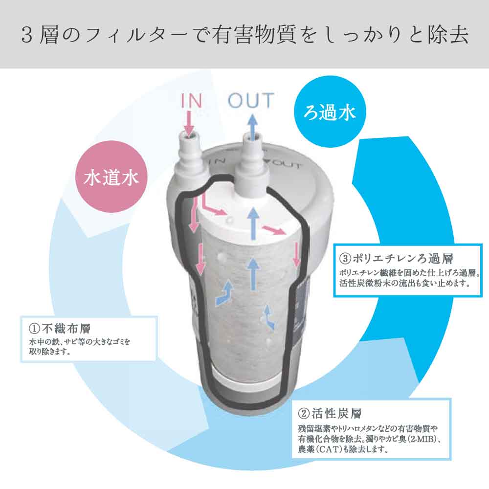 磨水5アンダーシンク121型セット｜ビルトイン用浄水器｜水生活製作所
