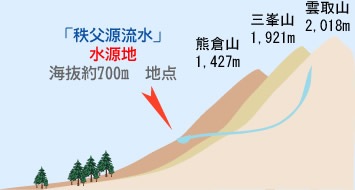 秩父源流水　10Lパックインボックスx2箱