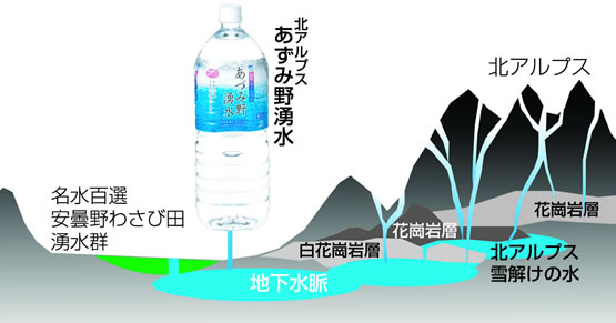 あづみ野湧水　2Lx6本