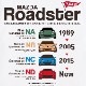 The Roadster Story #7 Roadster 35year Anniversary Edition/ɥȡ꡼ #7 ޥ󥹥B/쥮顼T