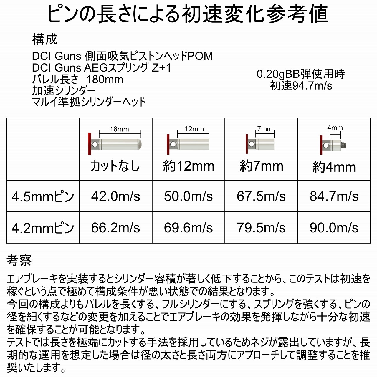 DCI GUNS �����֥졼���ԥ� 2������ 4.2mm/4.5mm �����֥졼����˥å�����