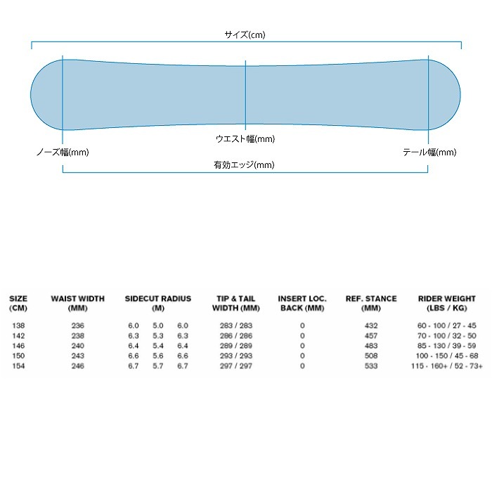 新品 未使用 18/19 RIDE ライド SATURDAY サタデー142cm スノーボード 板 ハイブリッドキャンバー 中古 18⁄19 RIDE AGENDA 149cm BURTON ビンディング付きスノーボード