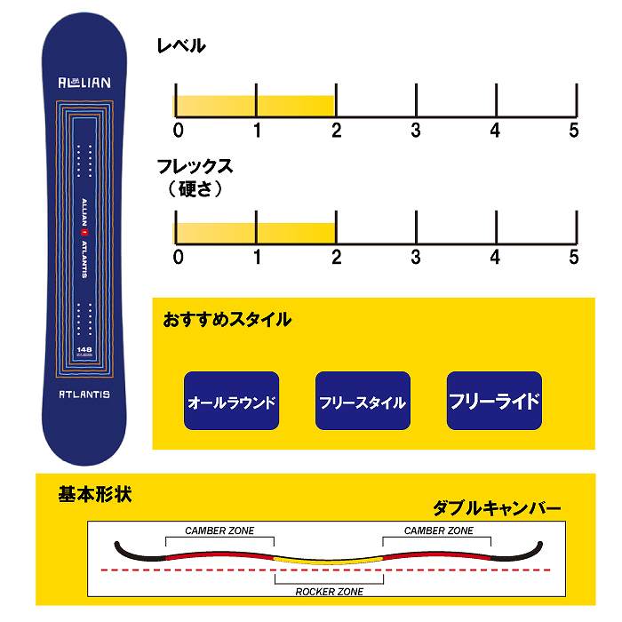 軽量ハイブリッドボード！ALLIAN Atlantis 142cm 新品バイン 軽量ハイブリッドボード！ALLIAN Atlantis 142cm 新品バイン