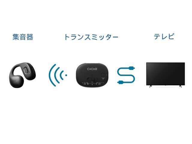 NTTソノリティ テレビ用Auracast トランスミッター cocoe Link（ココエ