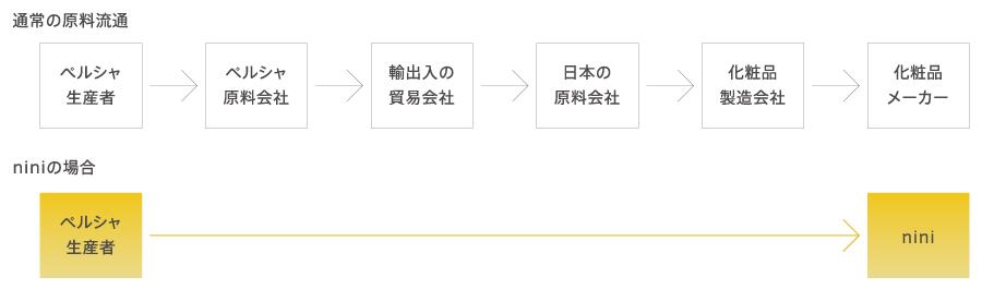 美容オイル ニニ バネオイル ローズオットー 30ml ザクロ 無添加 無農薬 正規品 天然 ナチュラル ノンケミカル 自然 美人肌 Organic 美容液 ブースター  nini 