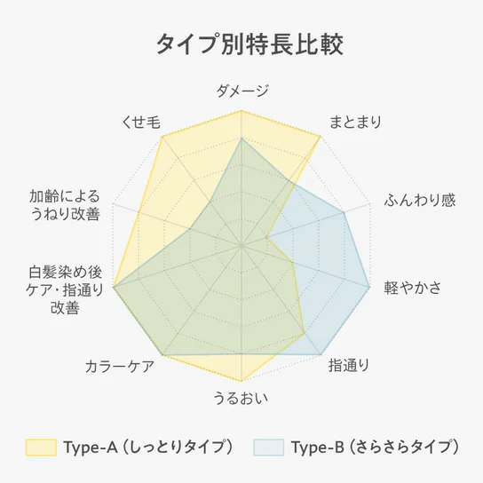 ヘアケアお試し 12/JU-NI ジューニ type-A+B トライアルセット 3包×2種 正規品 アミノ酸系 加水分解シルク カラーの脱色防止 type-A しっとり＜ダメージ補修 くせ毛＞ type-B さらさら ＜ふんわり 動きのある＞ 両方試せる トライアル 木村石鹸