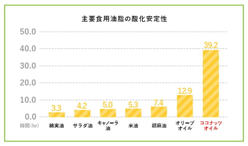 食用ココナッツオイル(香りなし) ココウェル 香りのない有機ココナッツオイル 460g  有機JAS 正規品 cocowell オーガニック 保存料 無添加 ココナッツオイル 食品 調味料 油