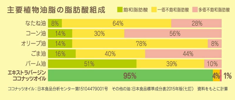 食用ココナッツオイル ココウェル 有機エキストラバージンココナッツオイル 360g 有機JAS エクスペラー 正規品 cocowell オーガニック 保存料 無添加 ココナッツオイル 食品 調味料 油 低温圧搾
